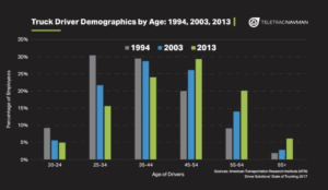 Truck Driver Demographic by Age 